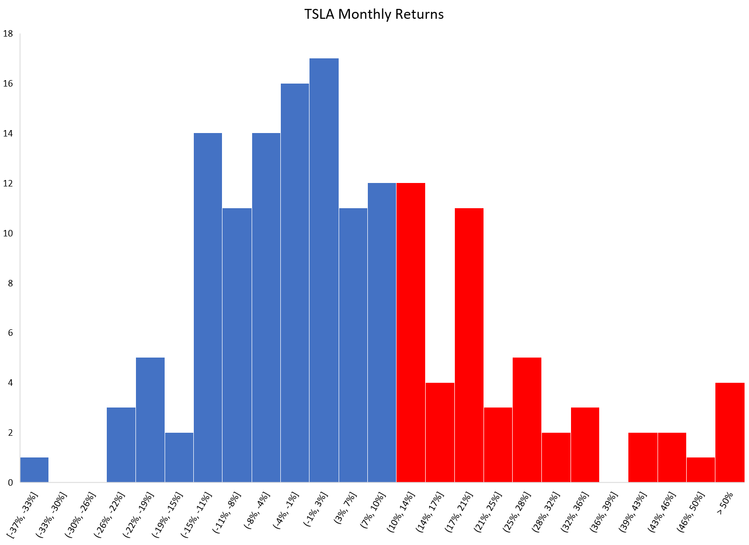 TSLA monthly returns histogram