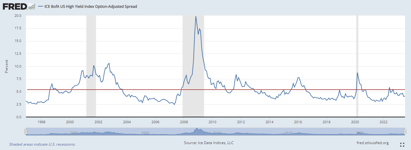 High yield credit spreads average 5.4% over a cycle