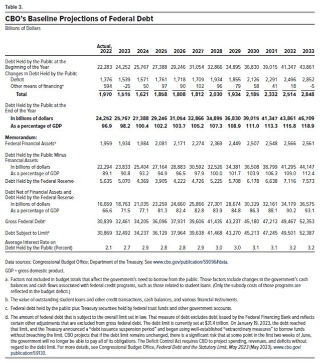 CBO federal debt projection