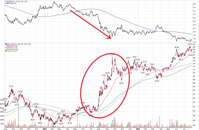 2011 downgrade sparked a large bond rally