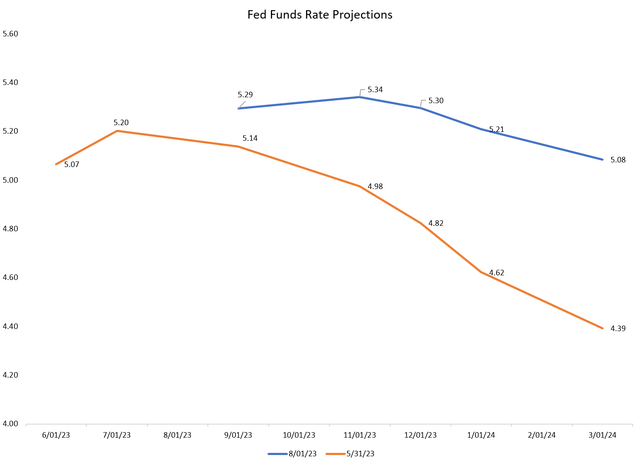 Rate cut expectations now pushed out to 2024