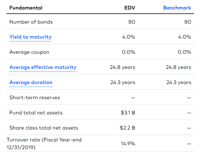 EDV fund overview