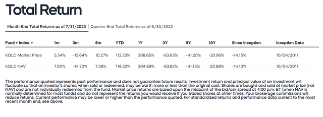 KOLD suffers from large volatility decays over time