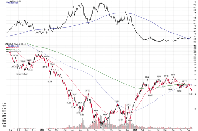 KOLD vs natural gas prices