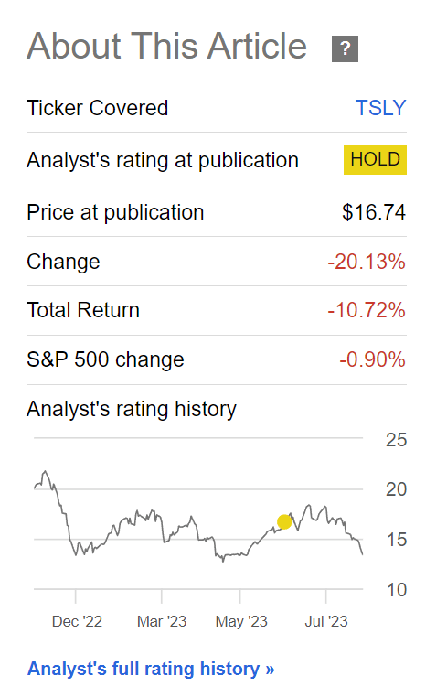 TSLY has returned -10.7% since my article