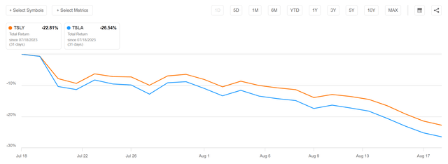 TSLY has almost matched TSLA's drawdown