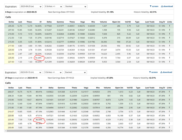 Comparison of IV between TSLA call options at $225 strike expiring August 25th vs. September 15th