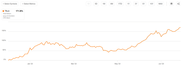 TSLA shares rallied 170% from January to July 2023