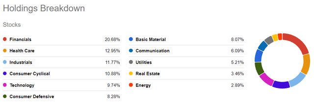 Holdings Breakdown for DIVI