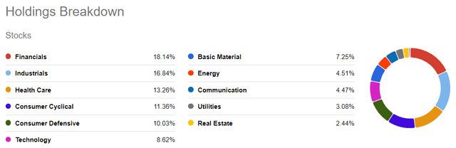 Holdings Breakdown for BBIN