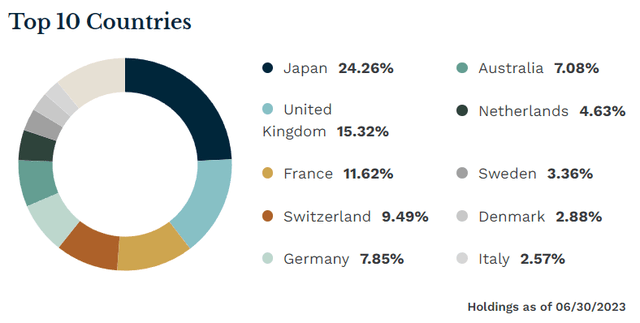 Geographical allocations of BBIN