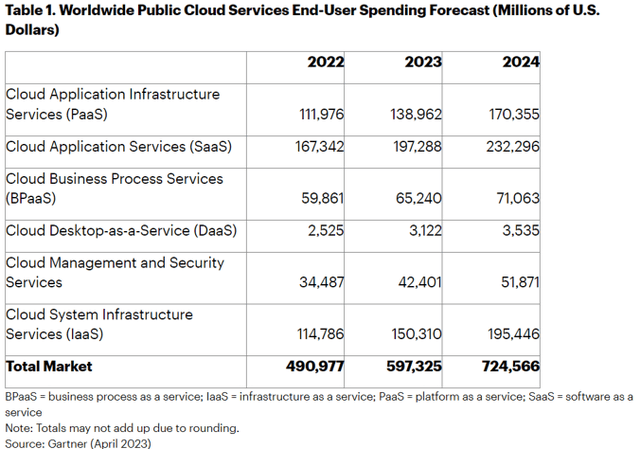 Gartner Worldwide Public Cloud Services End-User Spending Forecast