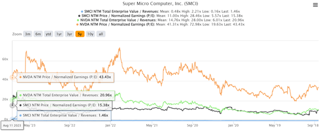 SCMI 5Y EV/Revenue and P/E Valuations