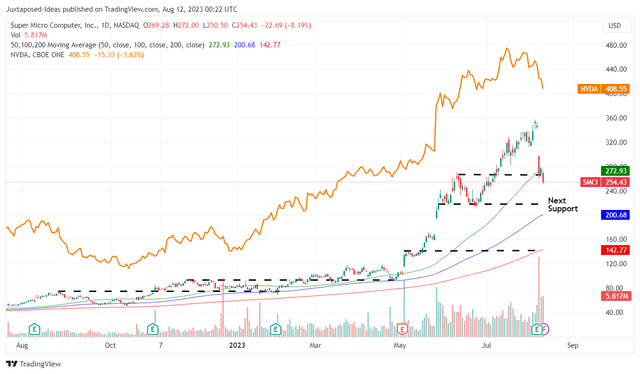 SCMI 5Y Stock Price