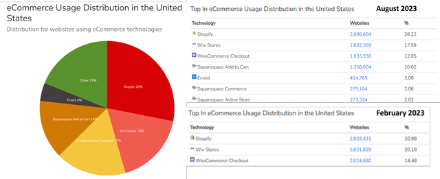 SHOP's Market Share in the US eCommerce Usage Distribution