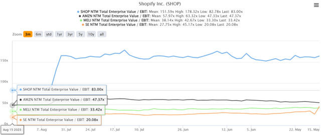 SHOP 3M EV/ EBIT Valuations