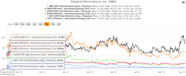 AMD 5Y EV/Revenue and P/E Valuations