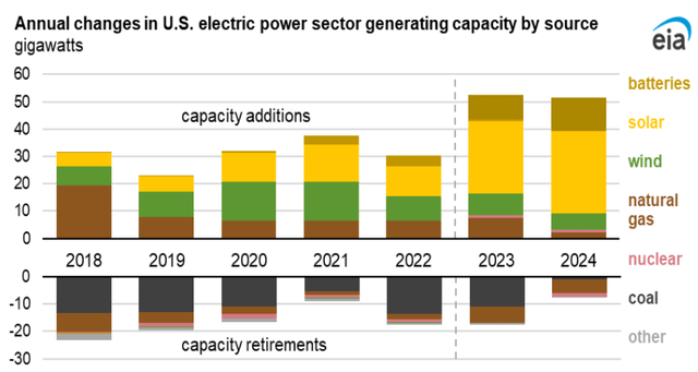 U.S. electric generation sources