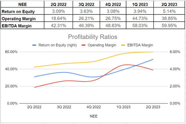 NEE’s profitability ratios