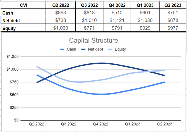 CVI’s cash structure