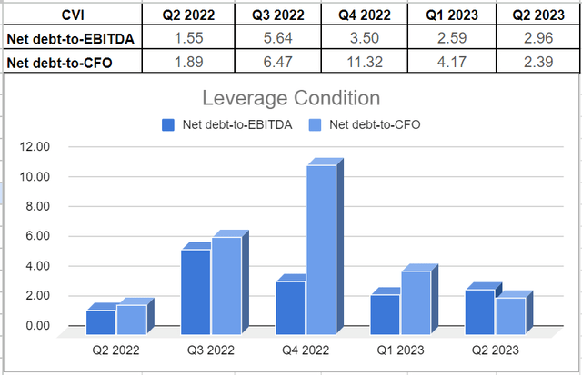 CVI’s leverage ratios