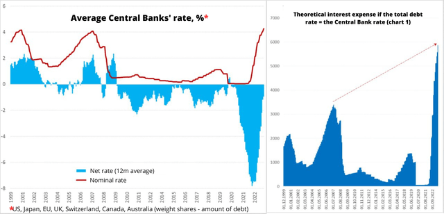 Average central bank rate chart