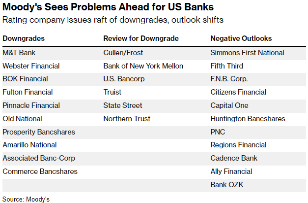 Moody's Sees Problems Ahead for US Banks