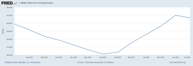 Median Sales Price of Existing Homes chart