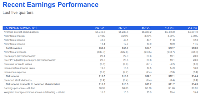 Financial Institutions Q2 2023