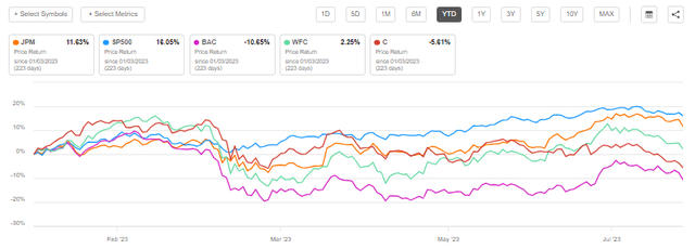 JPM vs BAC Vs WFC vs C vs SP500 2023 YTD share price performance