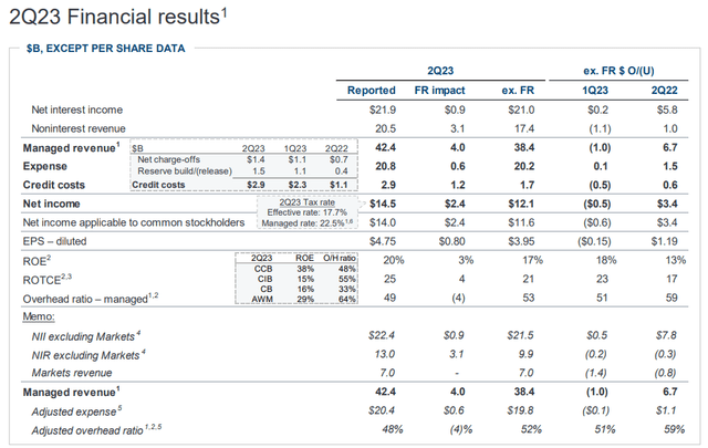 JPM Q2 2023 results