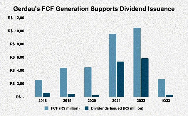 Gerdau FCF and dividends