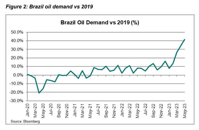 Brazil oil demand since 2020