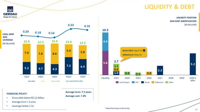 Gerdau liquidity and debt