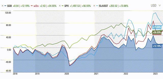 GGB total stock return vs SPX and DJJUST