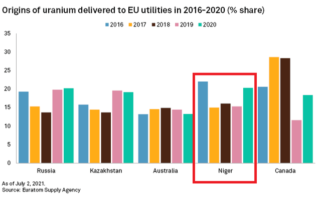 Origin of uranium delivered to EU