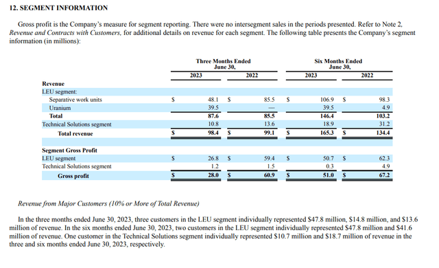 Revenue by segments