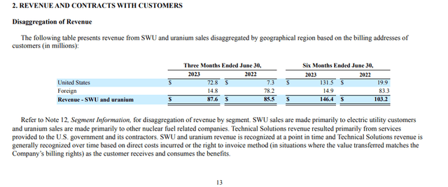 Revenue by geography