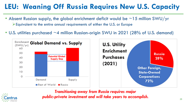 Dependency on Russian uranium