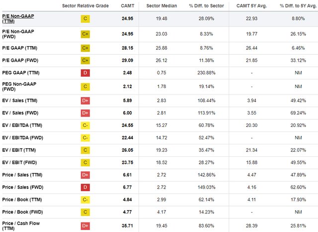 CAMT valuation metrics