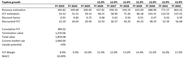 CMAT DCF valuation scenario 2