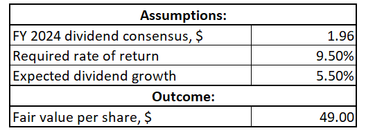 USB DDM valuation