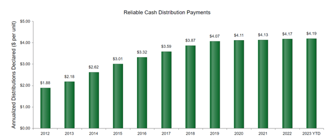 Dividend Payment History of MMP