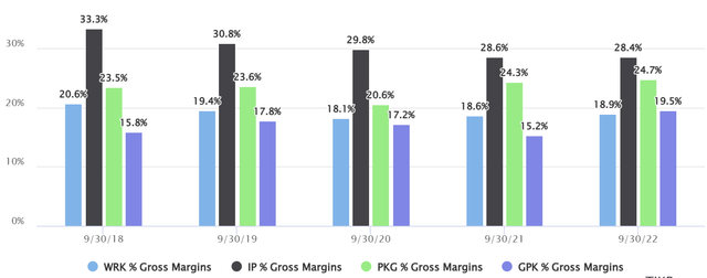 Gross Margins Comparison