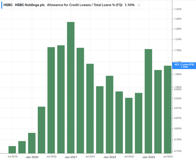 Allowance for Credit Losses to Total Loans