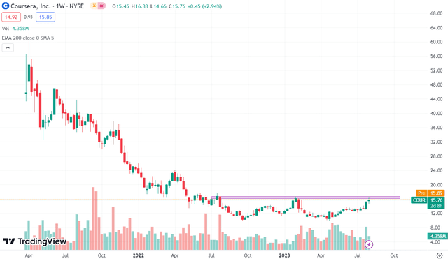 Technical chart