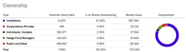 Shareholding pattern