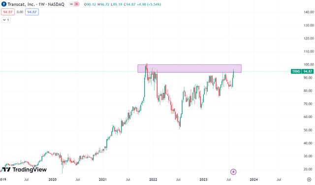 Technical chart