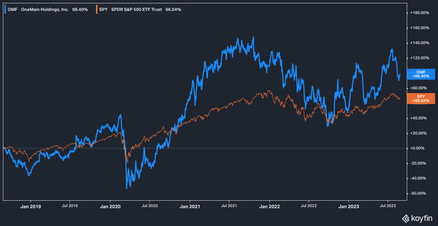 OneMain Financial stock performance