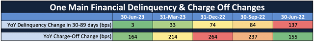 OneMain Delinquency